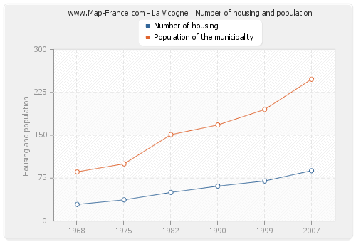 La Vicogne : Number of housing and population